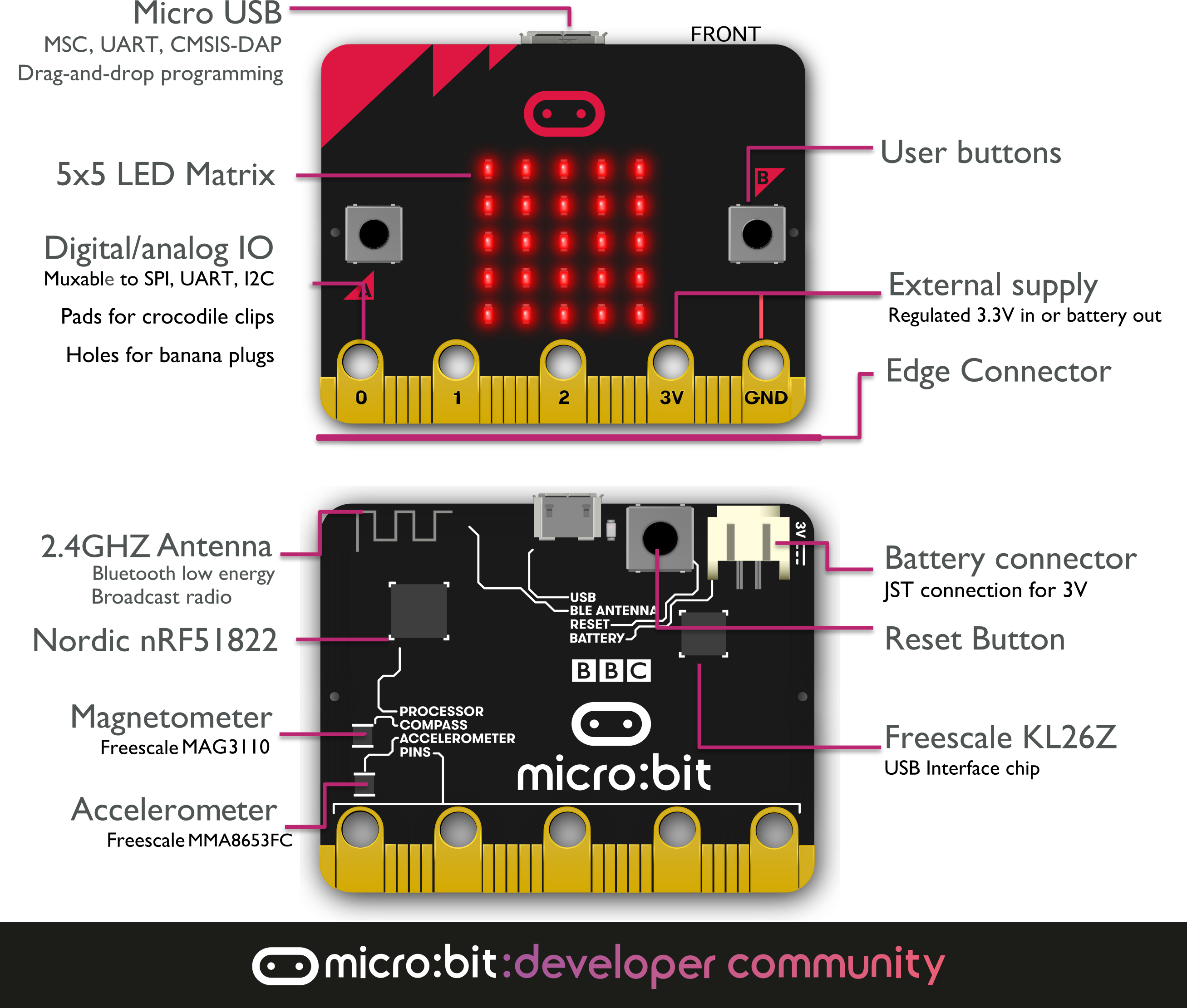 micro:bit overview 1.3